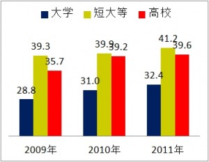 離職率の増加