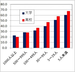 事業規模別離職率