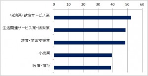 産業別離職率