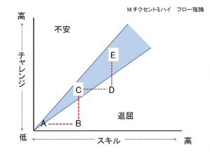 フロー理論の図１